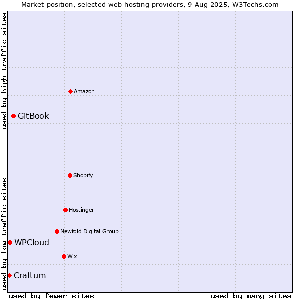 Market position of GitBook vs. WPCloud vs. Craftum