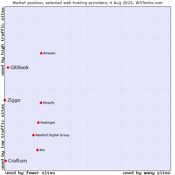 Market position of GitBook vs. Craftum vs. Ziggo