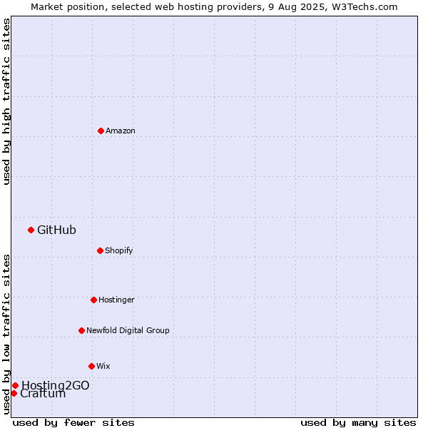 Market position of GitHub vs. Hosting2GO vs. Craftum