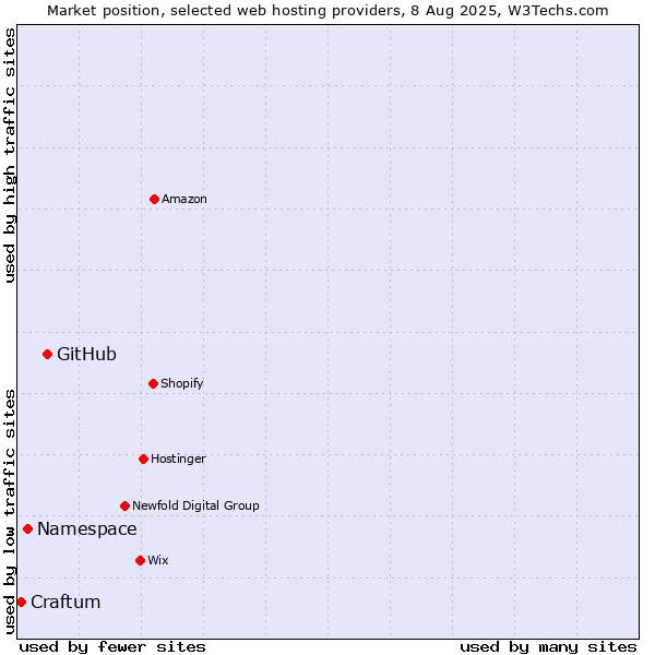 Market position of GitHub vs. Namespace vs. Craftum