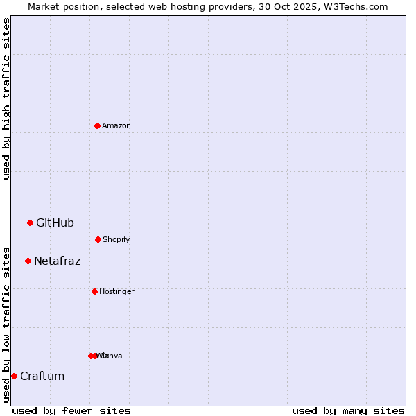 Market position of GitHub vs. Netafraz vs. Craftum