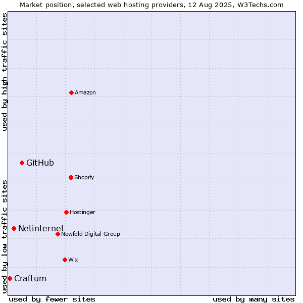 Market position of GitHub vs. Netinternet vs. Craftum