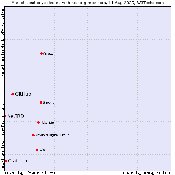 Market position of GitHub vs. Craftum vs. NetIRD