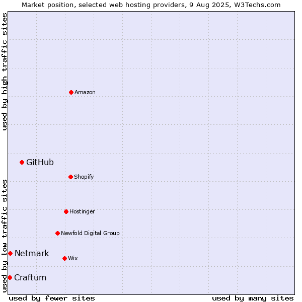 Market position of GitHub vs. Netmark vs. Craftum