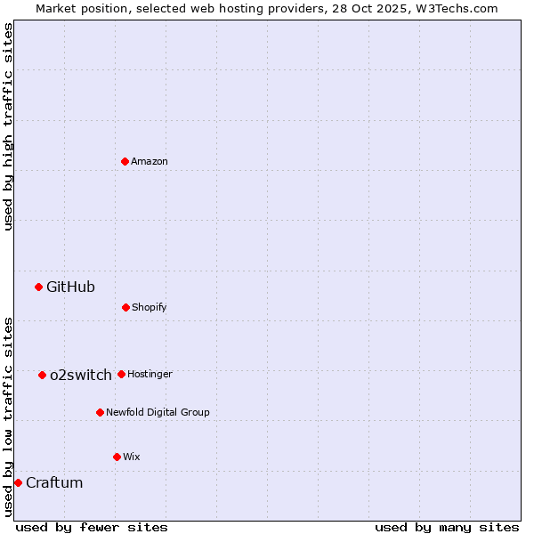 Market position of o2switch vs. GitHub vs. Craftum