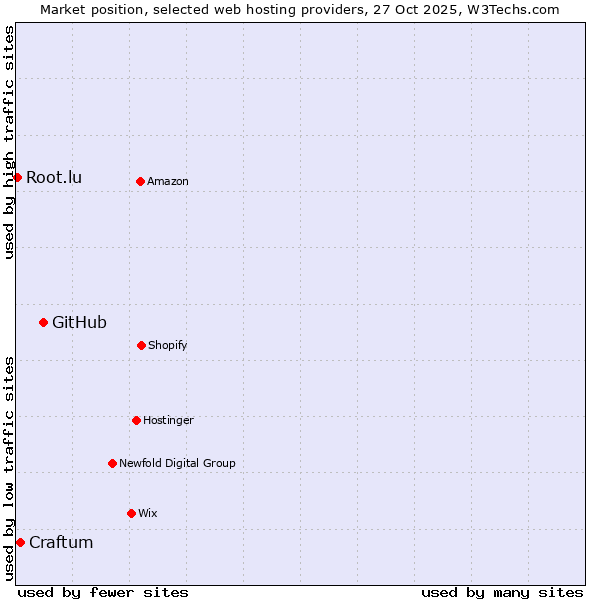 Market position of GitHub vs. Craftum vs. Root.lu