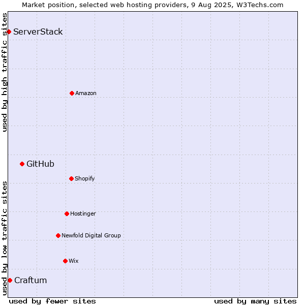 Market position of GitHub vs. Craftum vs. ServerStack