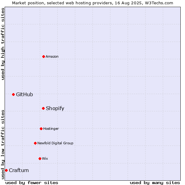 Market position of Shopify vs. GitHub vs. Craftum