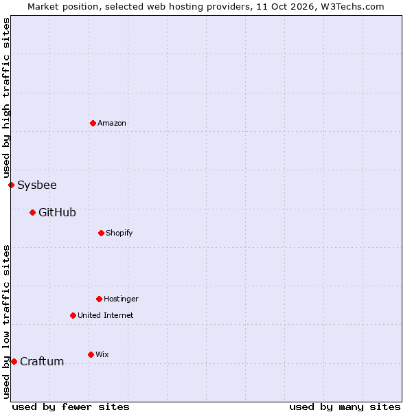 Market position of GitHub vs. Craftum vs. Sysbee