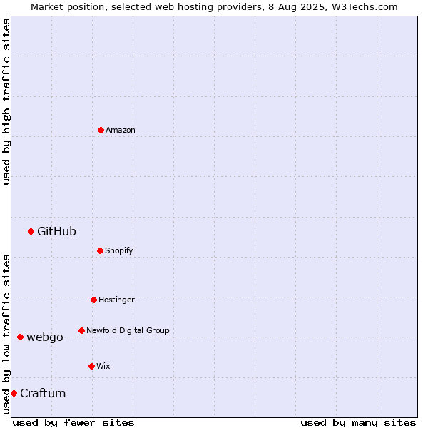 Market position of GitHub vs. webgo vs. Craftum