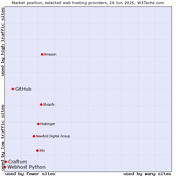 Market position of GitHub vs. Craftum vs. Webhost Python