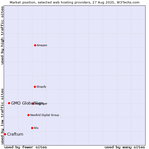 Market position of GMO GlobalSign vs. Craftum