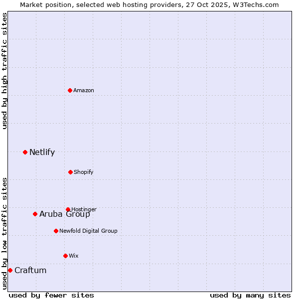 Market position of Aruba Group vs. Netlify vs. Craftum