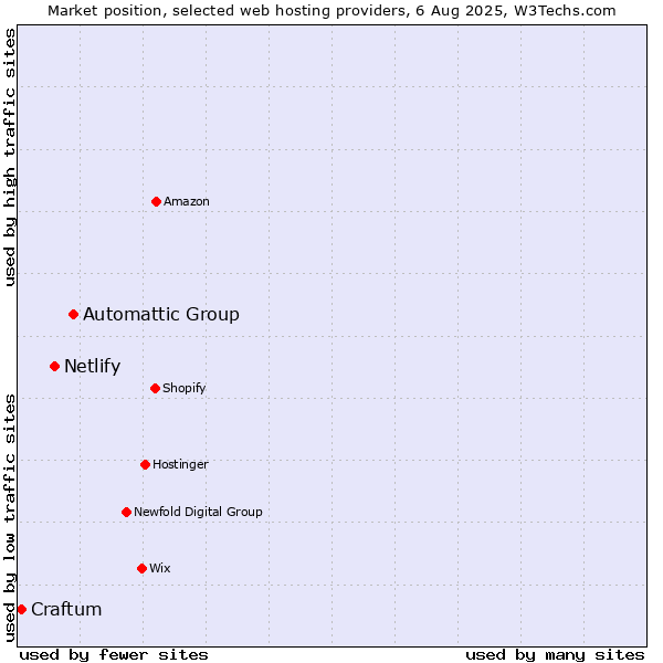 Market position of Automattic Group vs. Netlify vs. Craftum