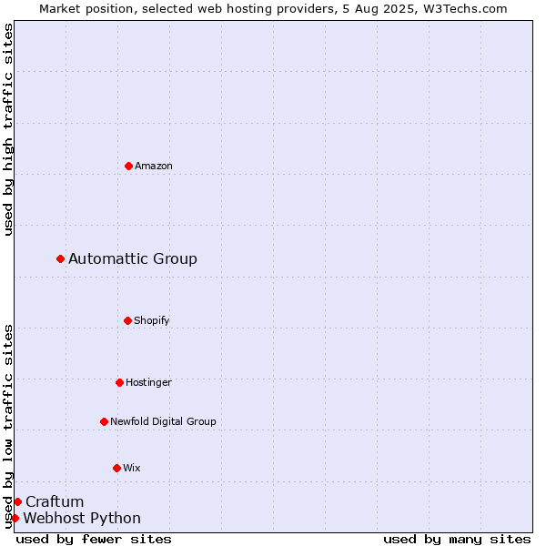 Market position of Automattic Group vs. Craftum vs. Webhost Python