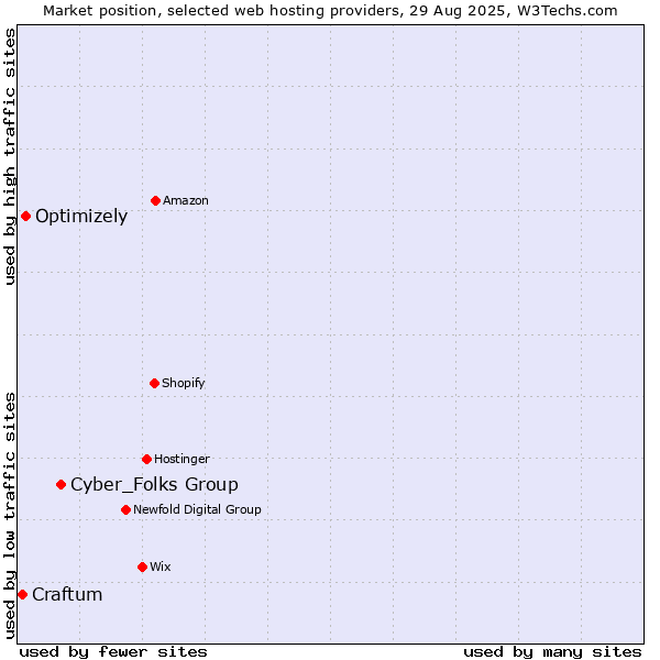 Market position of Cyber_Folks Group vs. Optimizely vs. Craftum