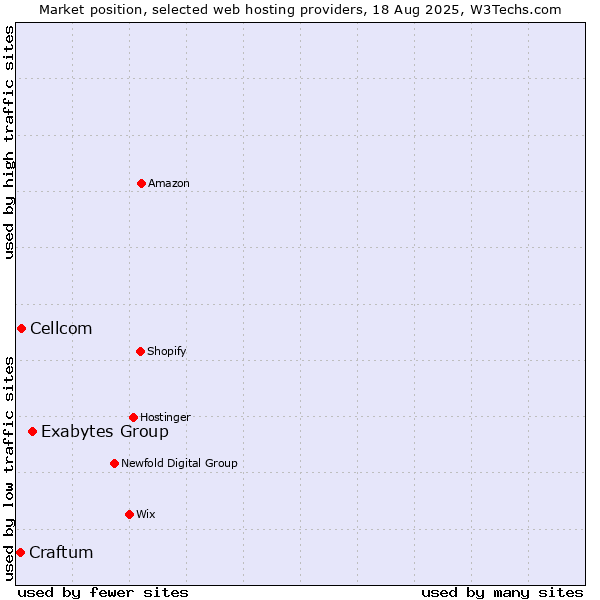 Market position of Exabytes Group vs. Cellcom vs. Craftum