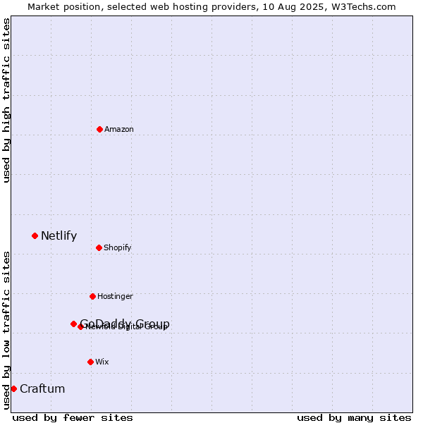 Market position of GoDaddy Group vs. Netlify vs. Craftum