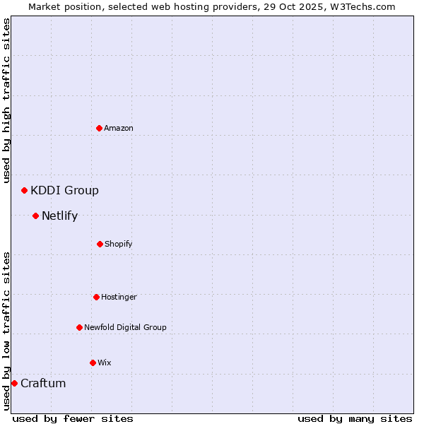 Market position of Netlify vs. KDDI Group vs. Craftum