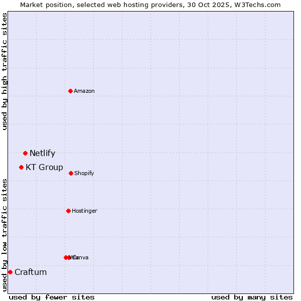 Market position of Netlify vs. KT Group vs. Craftum