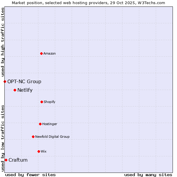 Market position of Netlify vs. Craftum vs. OPT-NC Group