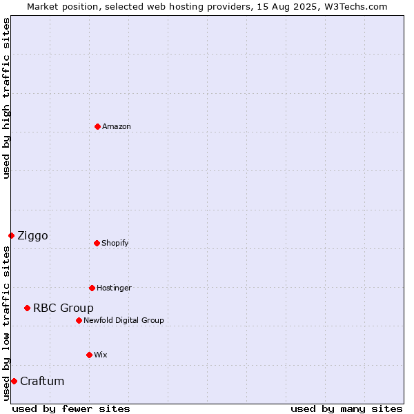 Market position of RBC Group vs. Craftum vs. Ziggo