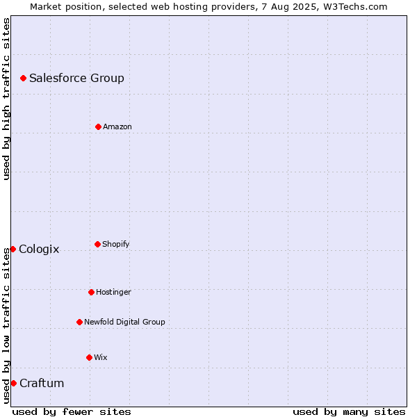 Market position of Salesforce Group vs. Craftum vs. Cologix