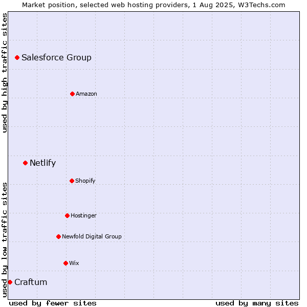 Market position of Netlify vs. Salesforce Group vs. Craftum