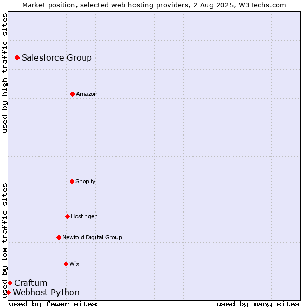 Market position of Salesforce Group vs. Craftum vs. Webhost Python