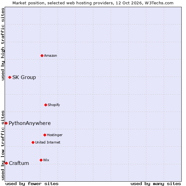 Market position of SK Group vs. Craftum vs. PythonAnywhere