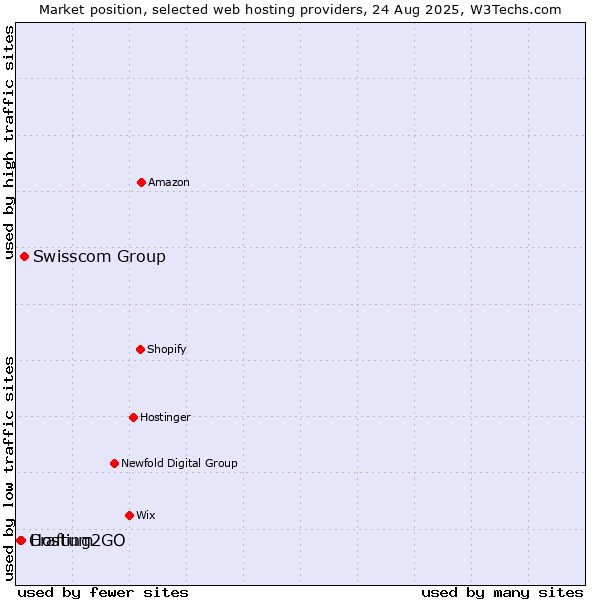 Market position of Swisscom Group vs. Hosting2GO vs. Craftum