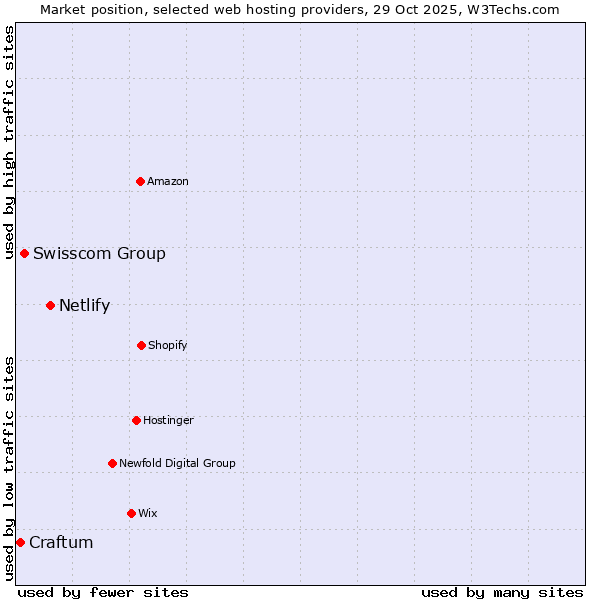 Market position of Netlify vs. Swisscom Group vs. Craftum