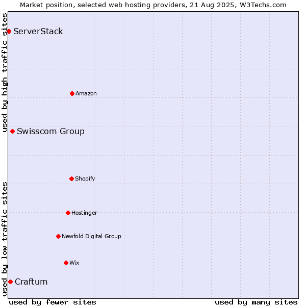 Market position of Swisscom Group vs. Craftum vs. ServerStack