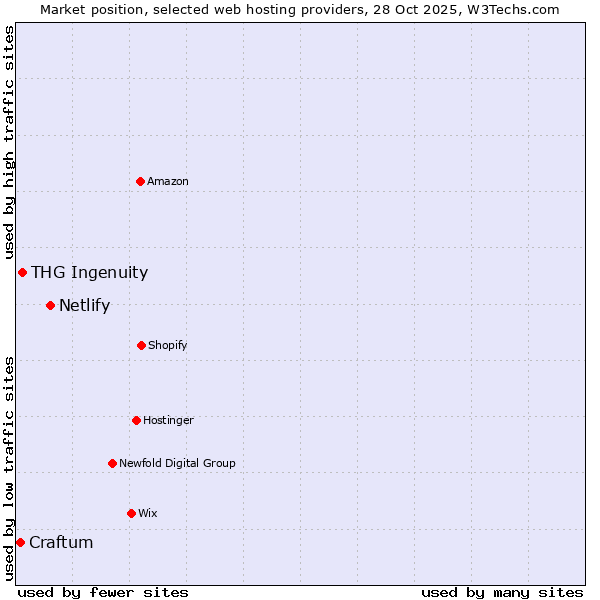 Market position of Netlify vs. THG Ingenuity vs. Craftum