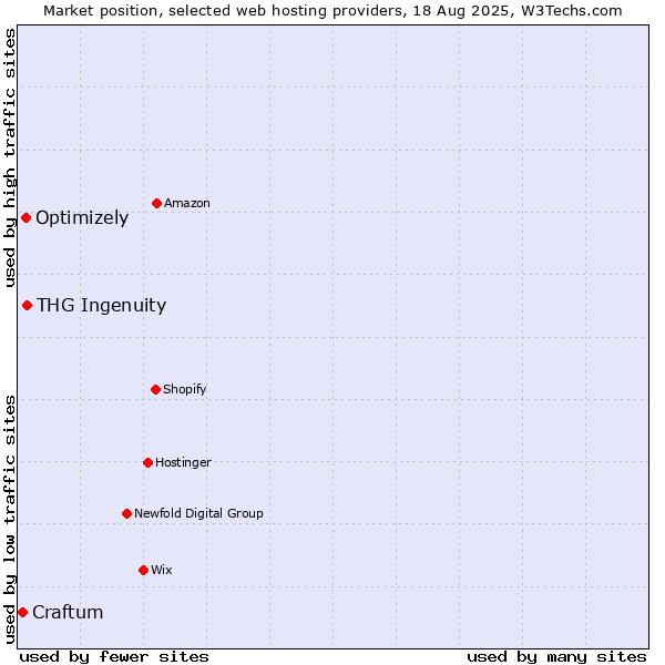 Market position of THG Ingenuity vs. Optimizely vs. Craftum