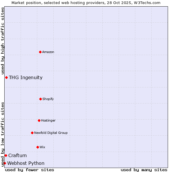 Market position of THG Ingenuity vs. Craftum vs. Webhost Python