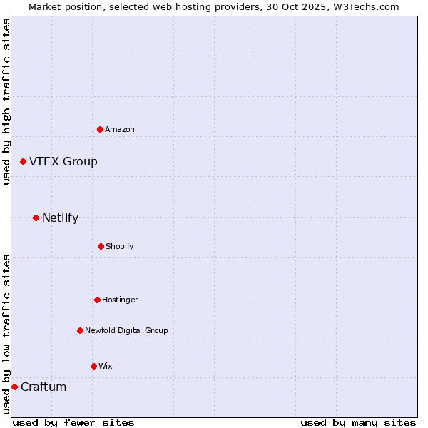 Market position of Netlify vs. VTEX Group vs. Craftum