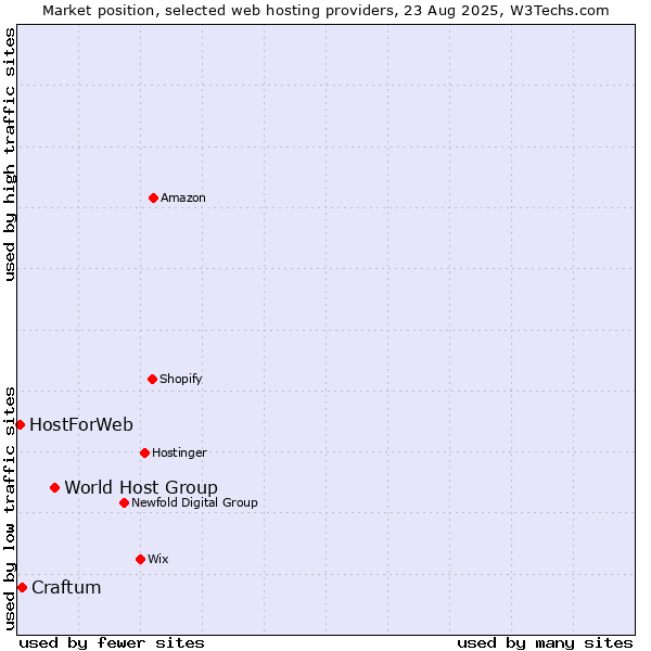 Market position of World Host Group vs. Craftum vs. HostForWeb