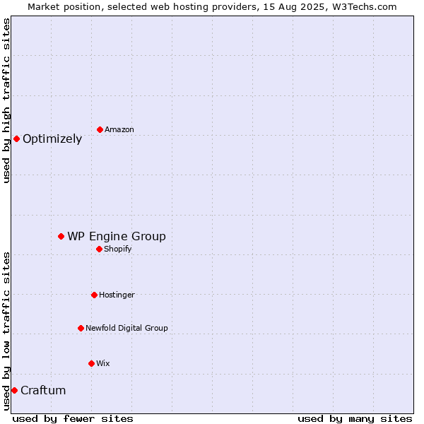 Market position of WP Engine Group vs. Optimizely vs. Craftum