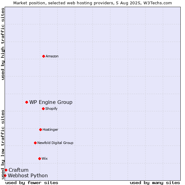 Market position of WP Engine Group vs. Craftum vs. Webhost Python