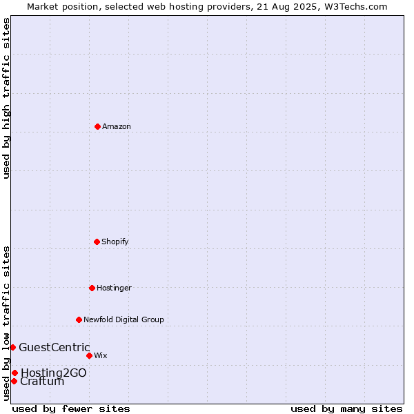 Market position of Hosting2GO vs. Craftum vs. GuestCentric