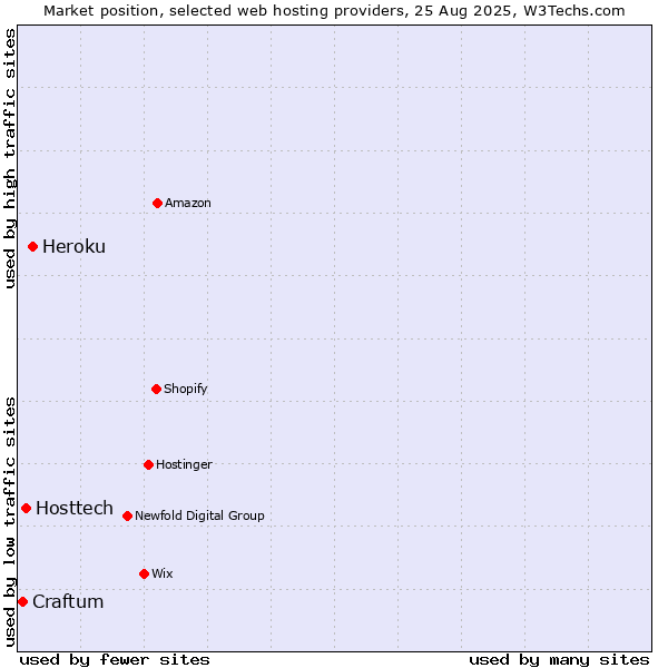 Market position of Heroku vs. Hosttech vs. Craftum