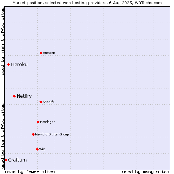 Market position of Netlify vs. Heroku vs. Craftum