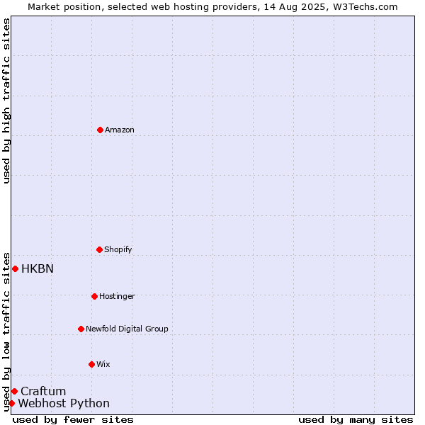 Market position of HKBN vs. Craftum vs. Webhost Python
