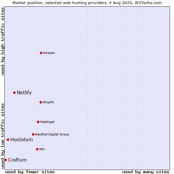 Market position of Netlify vs. Hostatom vs. Craftum