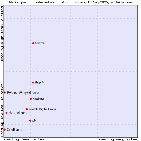 Market position of Hostatom vs. PythonAnywhere vs. Craftum