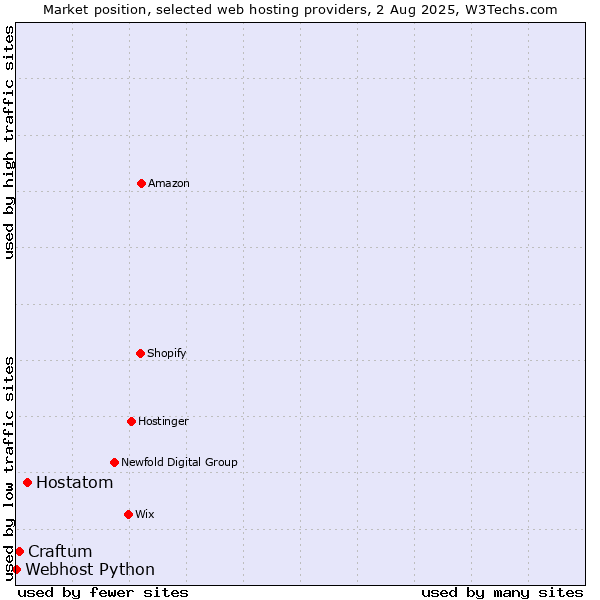 Market position of Hostatom vs. Craftum vs. Webhost Python