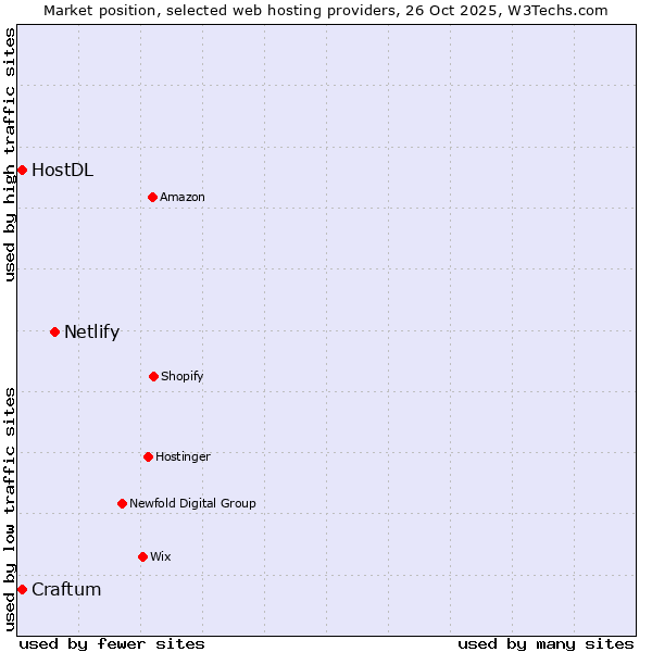 Market position of Netlify vs. HostDL vs. Craftum