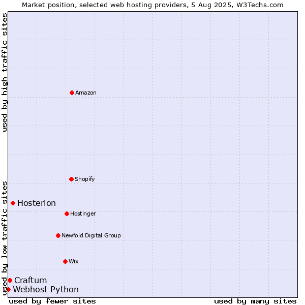 Market position of Hosterion vs. Craftum vs. Webhost Python