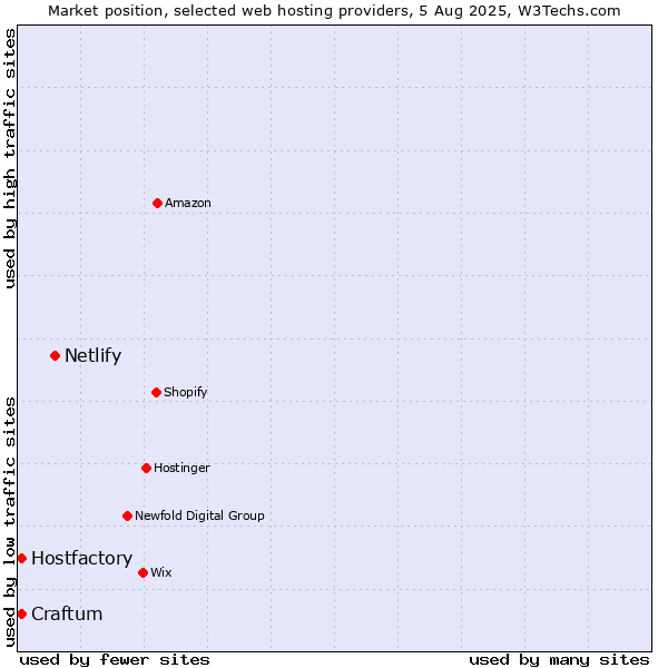 Market position of Netlify vs. Craftum vs. Hostfactory